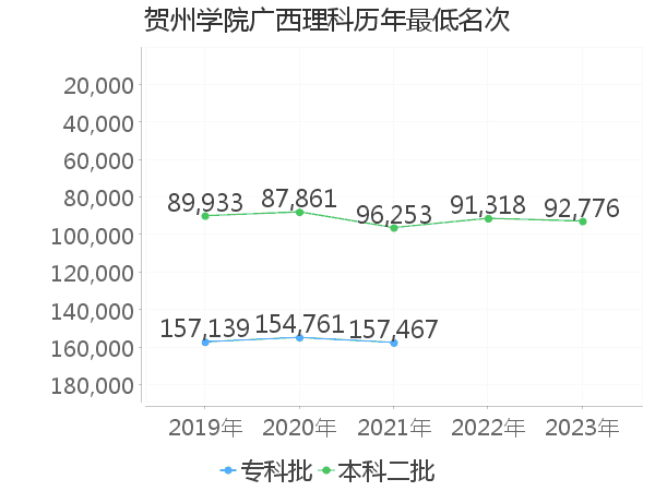 最低分名次