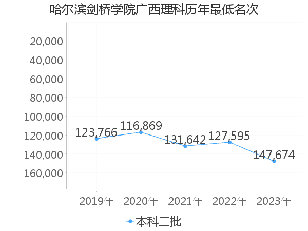 最低分名次