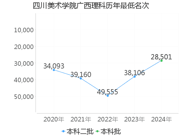 最低分名次