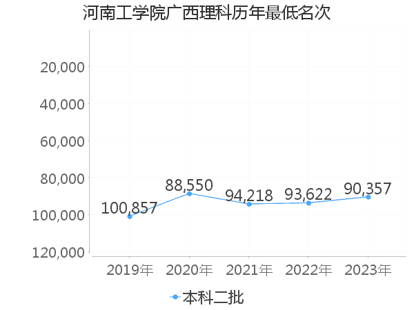 最低分名次