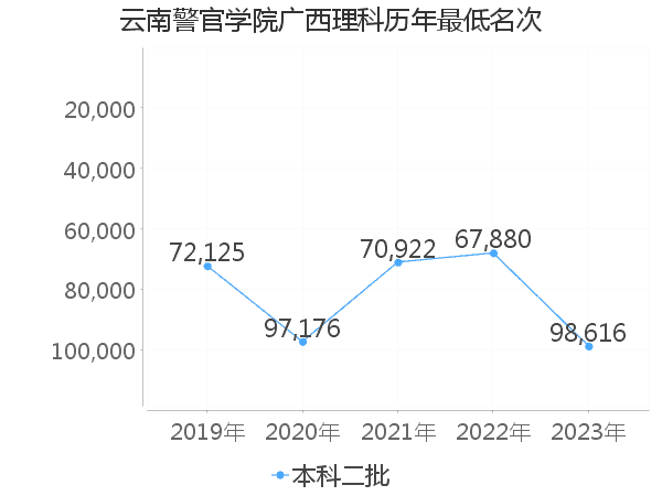 最低分名次