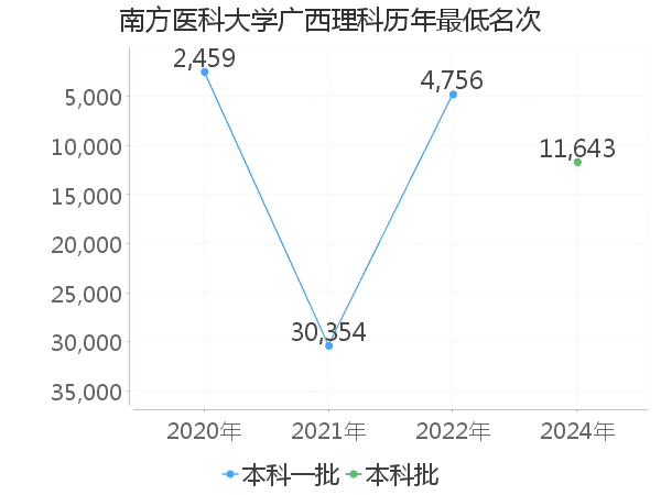 最低分名次