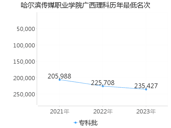 最低分名次