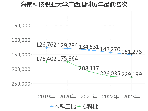 最低分名次