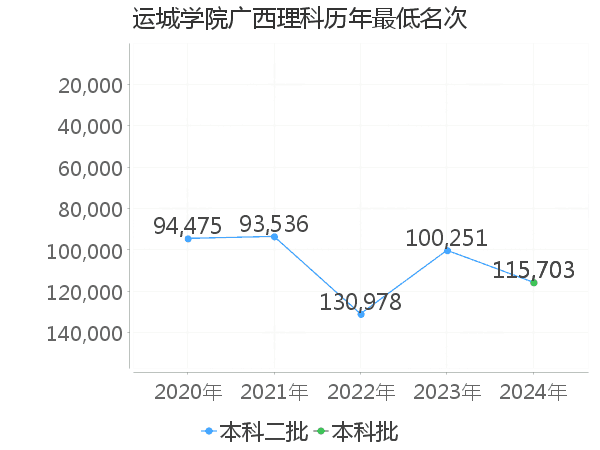 最低分名次