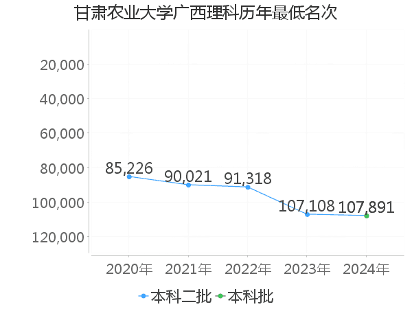 最低分名次