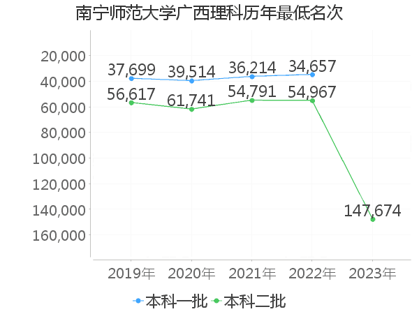 最低分名次