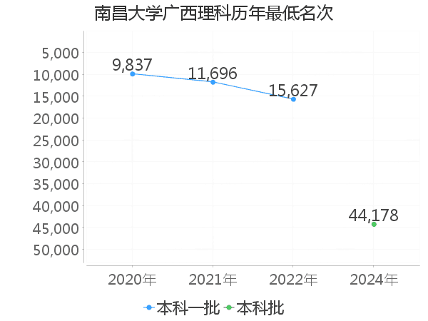 最低分名次