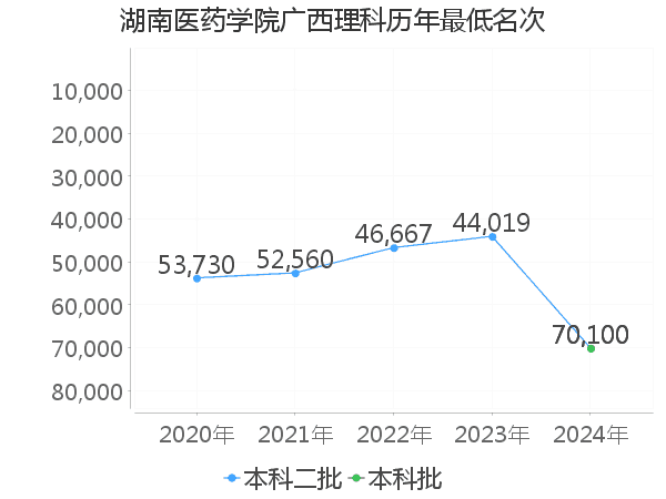 最低分名次