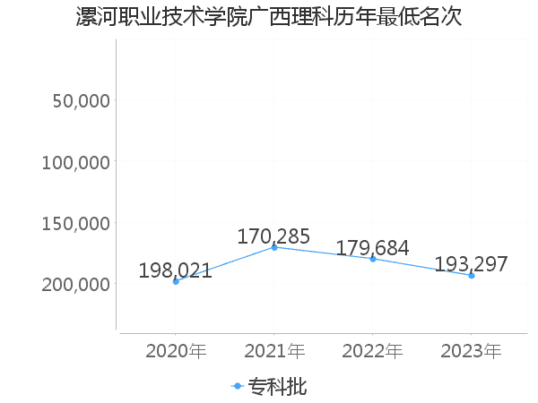 最低分名次