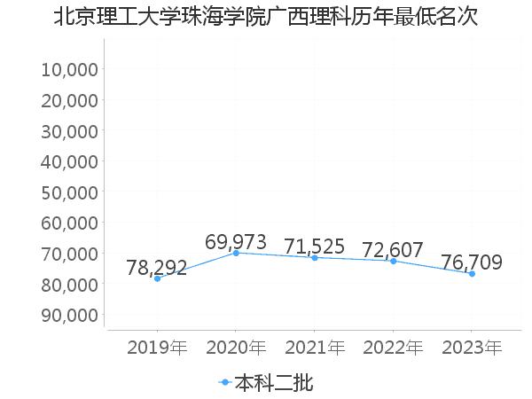 最低分名次