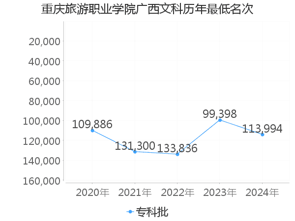 最低分名次