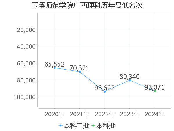 最低分名次