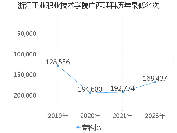 最低分名次