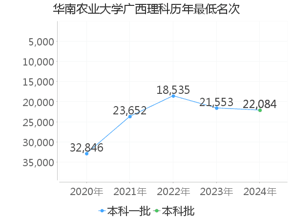 最低分名次