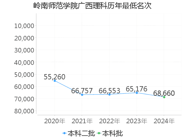 最低分名次