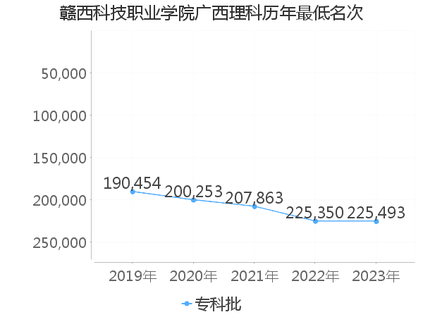 最低分名次