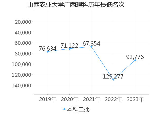 最低分名次