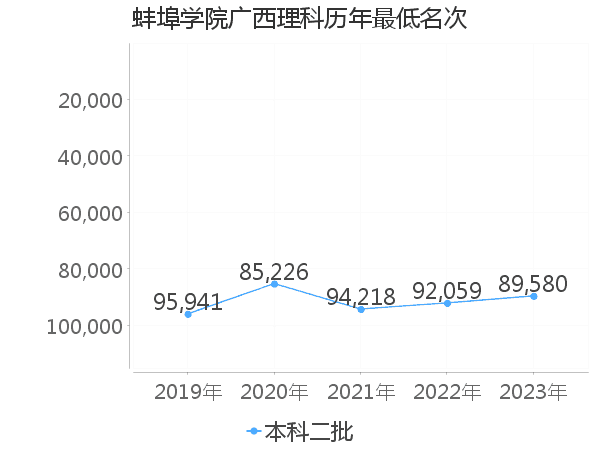 最低分名次