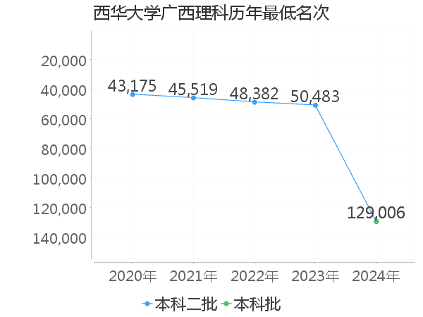 最低分名次