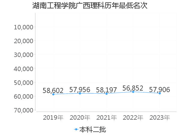 最低分名次