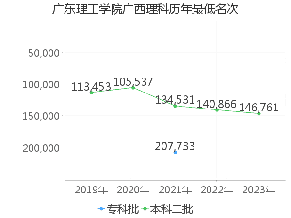 最低分名次