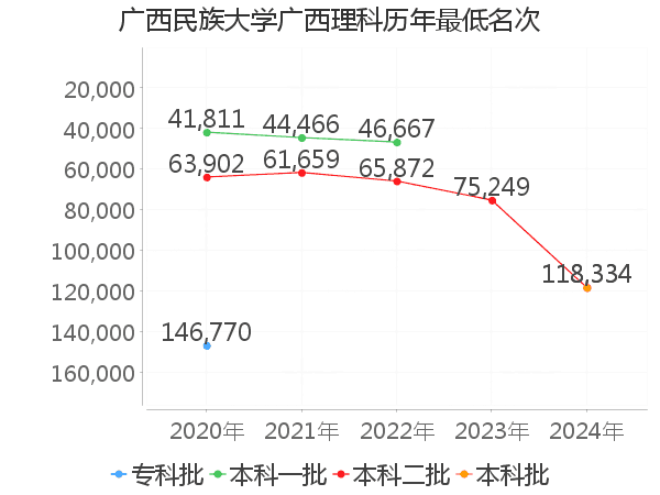 最低分名次