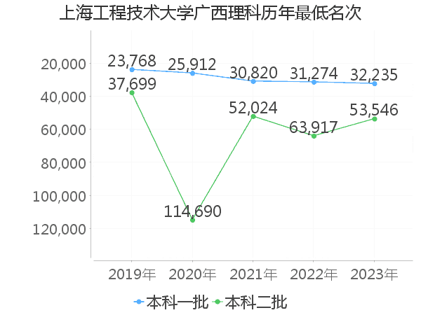 最低分名次