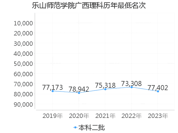 最低分名次