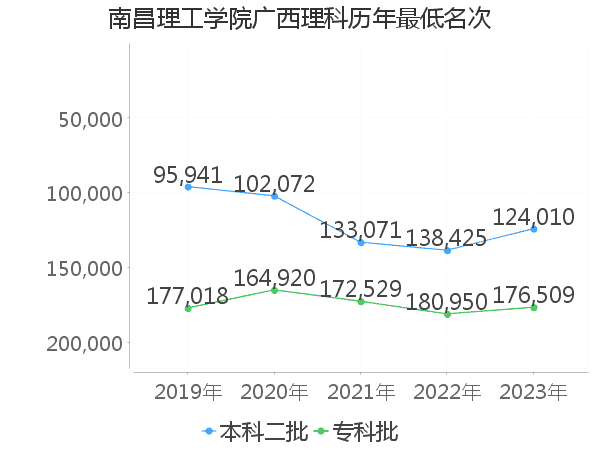 最低分名次