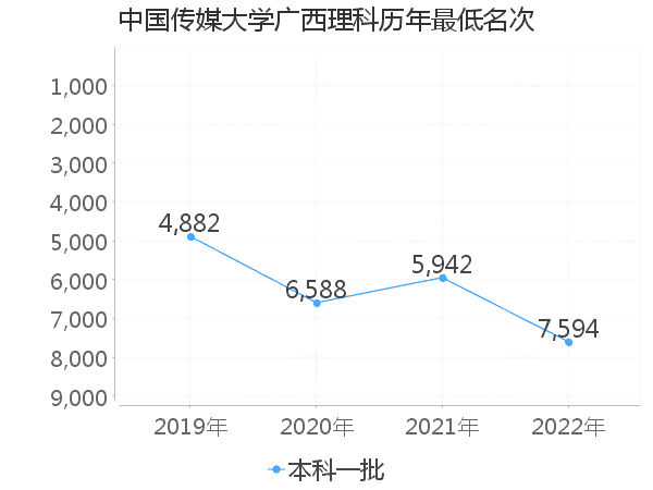 最低分名次