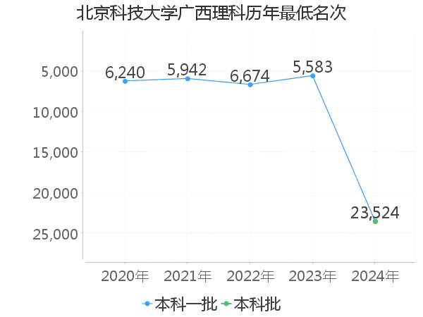 最低分名次