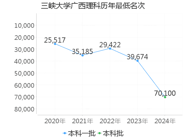 最低分名次