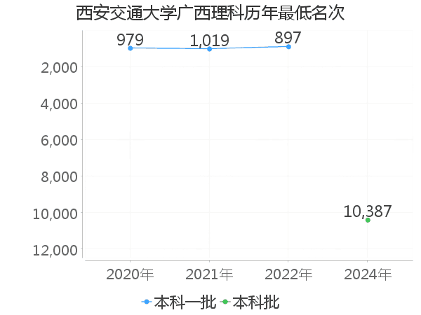 最低分名次