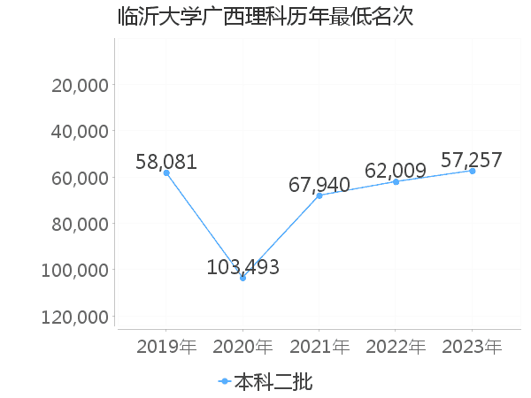 最低分名次