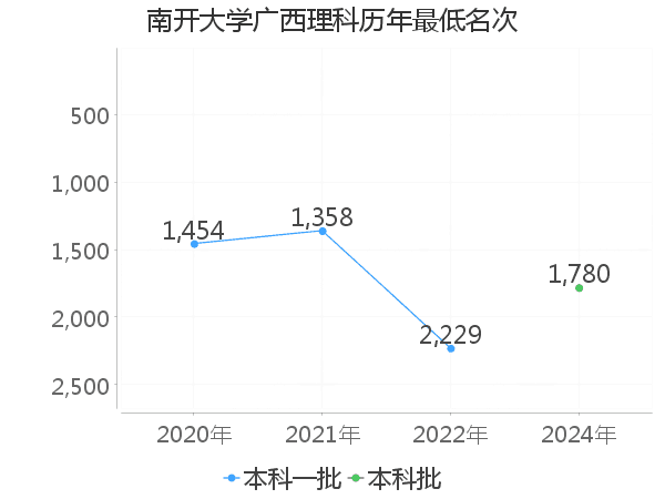 最低分名次