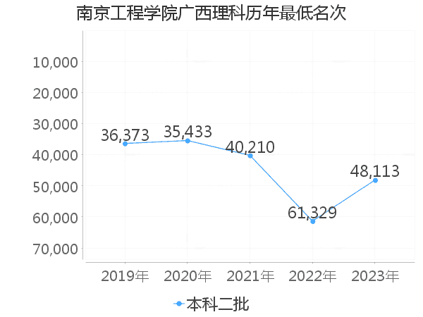 最低分名次