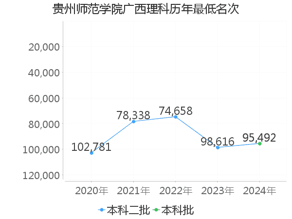最低分名次