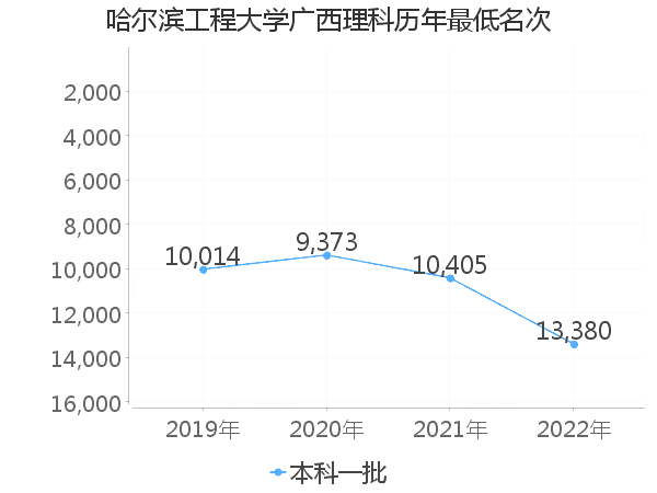 最低分名次