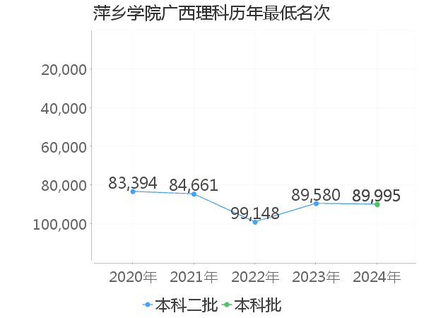 最低分名次