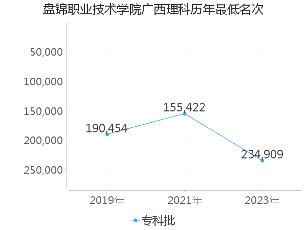 最低分名次