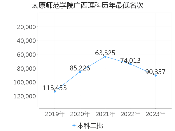 最低分名次