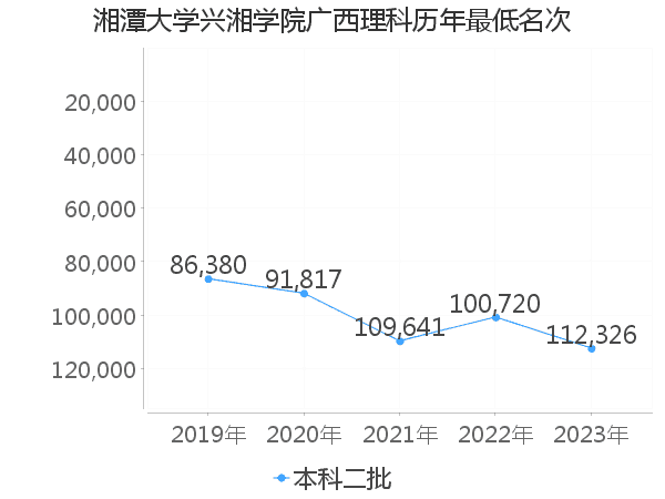 最低分名次