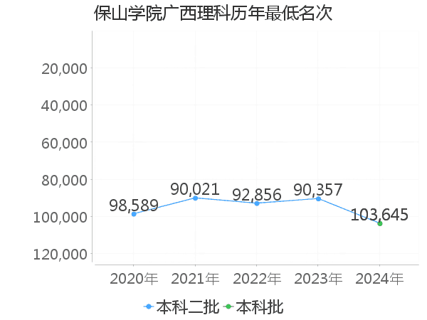 最低分名次