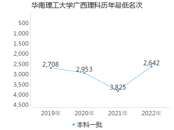 最低分名次