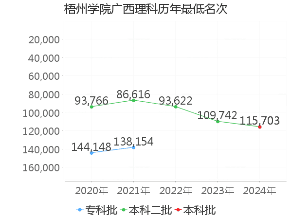 最低分名次