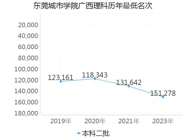 最低分名次