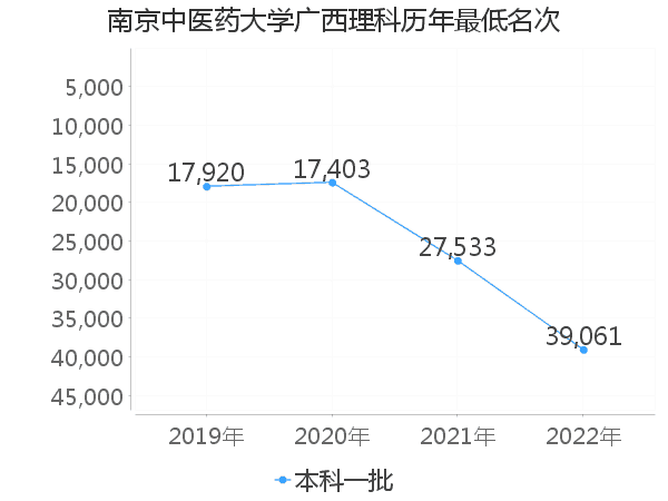 最低分名次