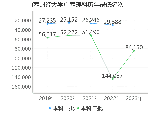 最低分名次