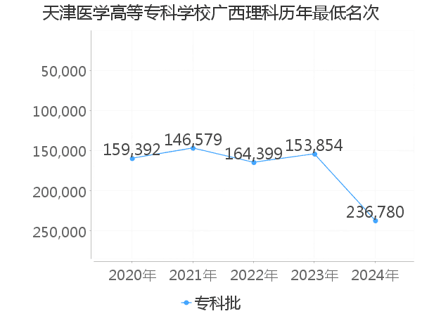 最低分名次